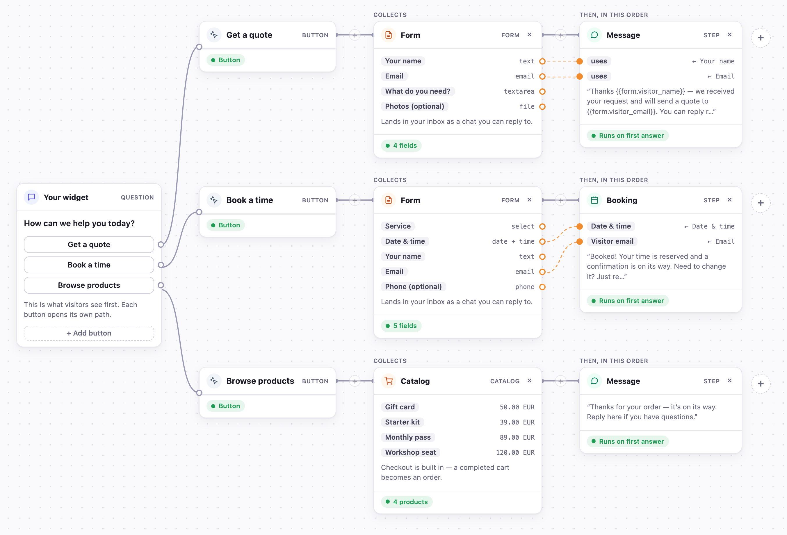 Answe front desk map: one widget with Get a quote, Book a time and Browse products buttons. Each button collects a form or shows a catalog, then runs a message or booking step.